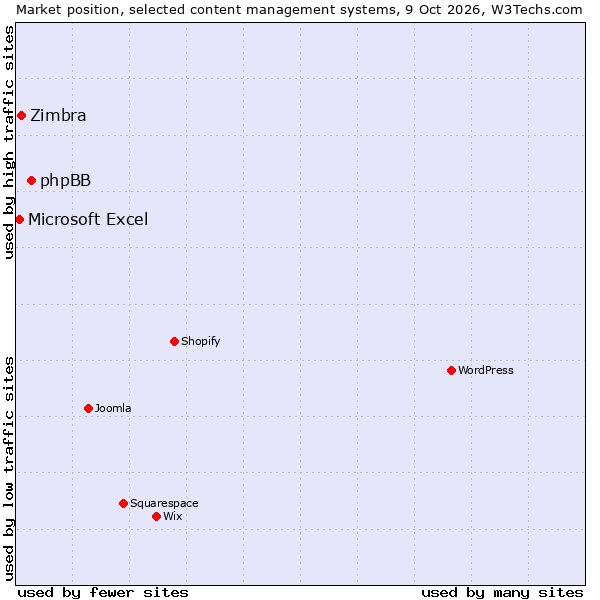 Market position of phpBB vs. Zimbra vs. Microsoft Excel