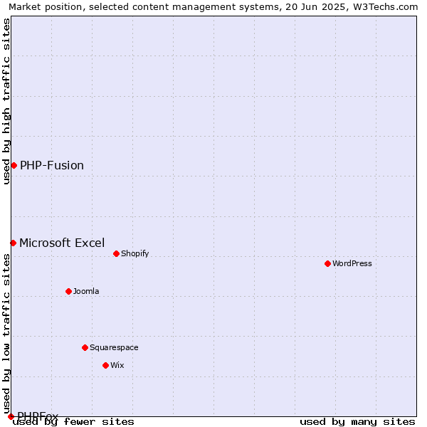 Market position of PHP-Fusion vs. Microsoft Excel vs. PHPFox