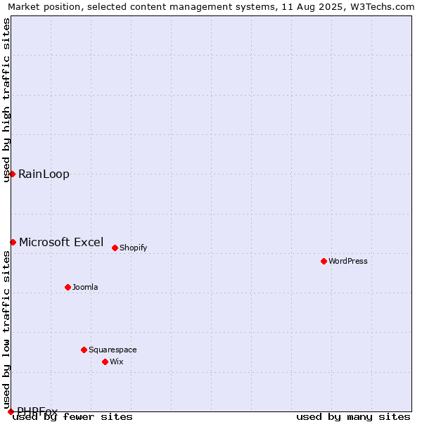 Market position of Microsoft Excel vs. RainLoop vs. PHPFox