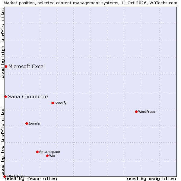 Market position of Microsoft Excel vs. Sana Commerce vs. PHPFox