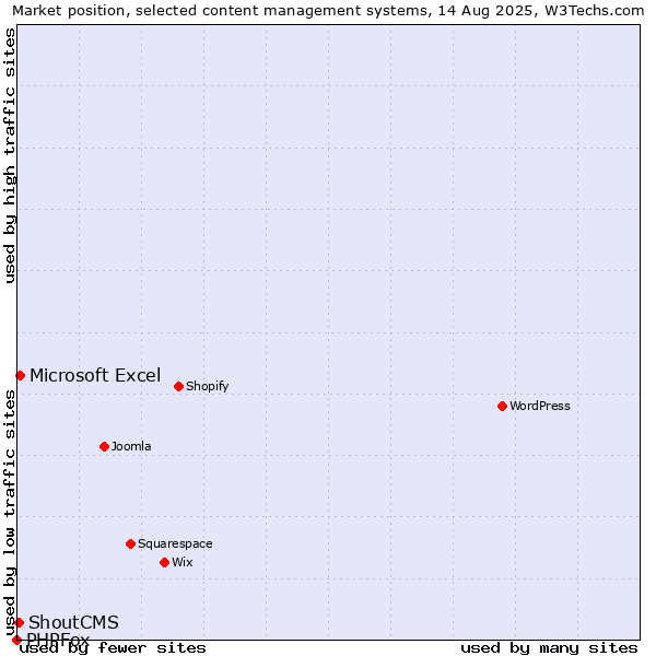 Market position of Microsoft Excel vs. ShoutCMS vs. PHPFox