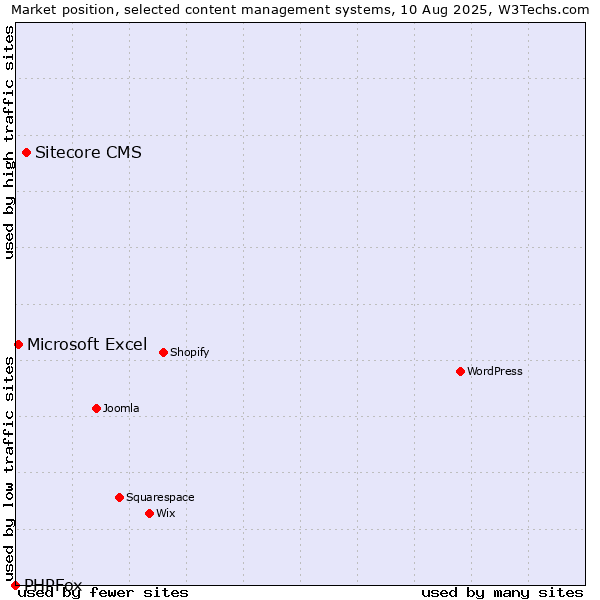 Market position of Sitecore CMS vs. Microsoft Excel vs. PHPFox