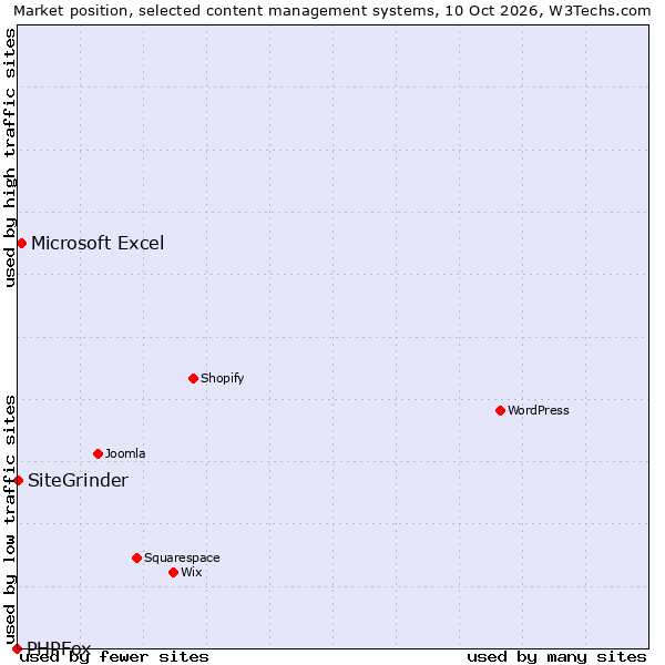 Market position of Microsoft Excel vs. SiteGrinder vs. PHPFox