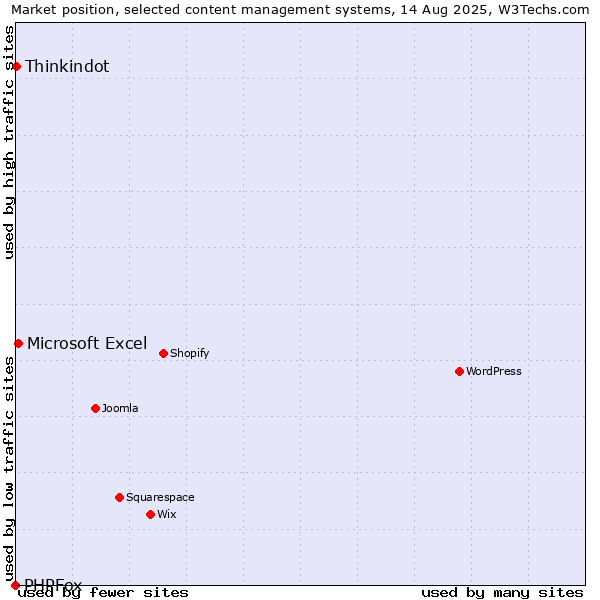 Market position of Microsoft Excel vs. Thinkindot vs. PHPFox