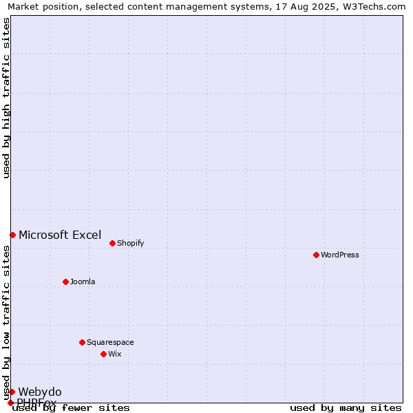 Market position of Microsoft Excel vs. Webydo vs. PHPFox