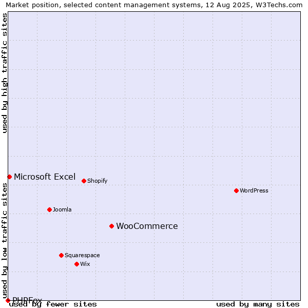 Market position of WooCommerce vs. Microsoft Excel vs. PHPFox