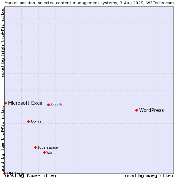 Market position of WordPress vs. Microsoft Excel vs. PHPFox