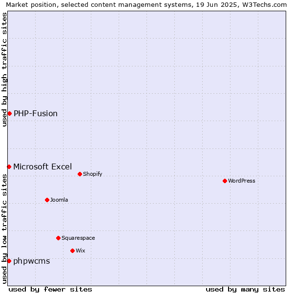 Market position of PHP-Fusion vs. Microsoft Excel vs. phpwcms