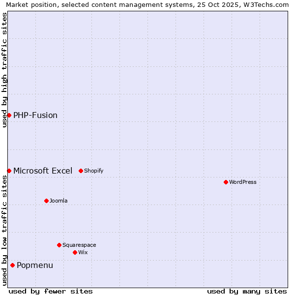Market position of Popmenu vs. Microsoft Excel vs. PHP-Fusion