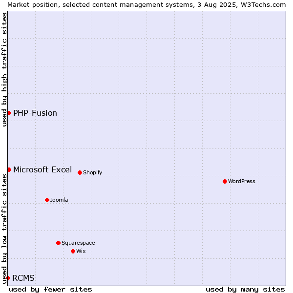 Market position of PHP-Fusion vs. Microsoft Excel vs. RCMS