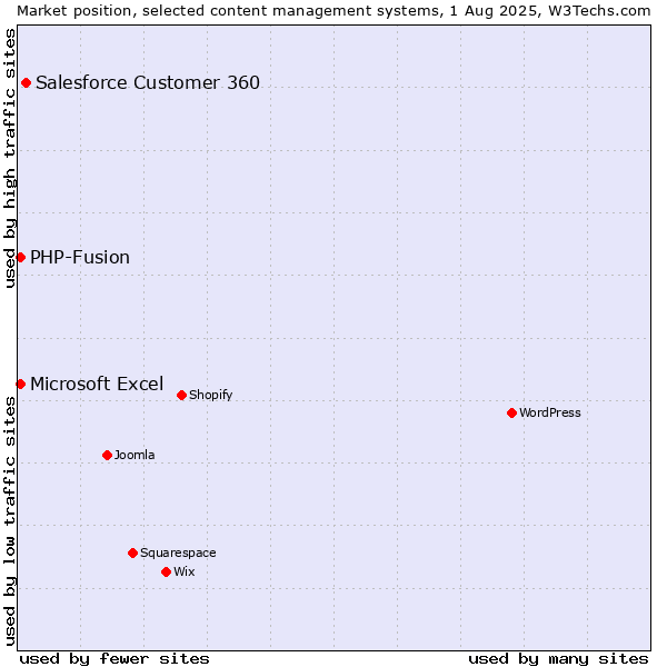 Market position of Salesforce Customer 360 vs. PHP-Fusion vs. Microsoft Excel