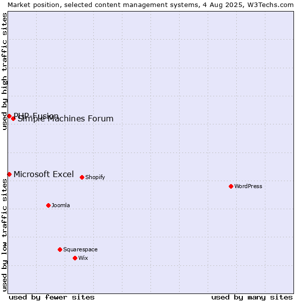 Market position of Simple Machines Forum vs. PHP-Fusion vs. Microsoft Excel