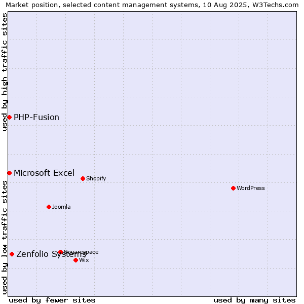 Market position of Zenfolio Systems vs. PHP-Fusion vs. Microsoft Excel