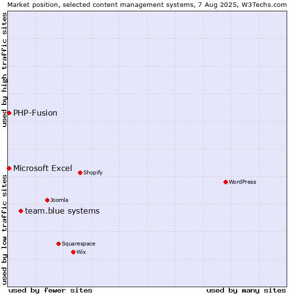 Market position of team.blue systems vs. PHP-Fusion vs. Microsoft Excel