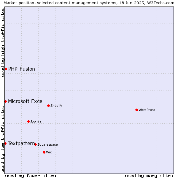 Market position of PHP-Fusion vs. Microsoft Excel vs. Textpattern
