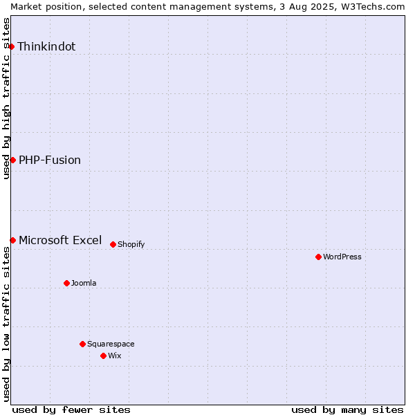 Market position of PHP-Fusion vs. Microsoft Excel vs. Thinkindot