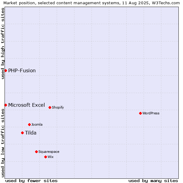 Market position of Tilda vs. PHP-Fusion vs. Microsoft Excel