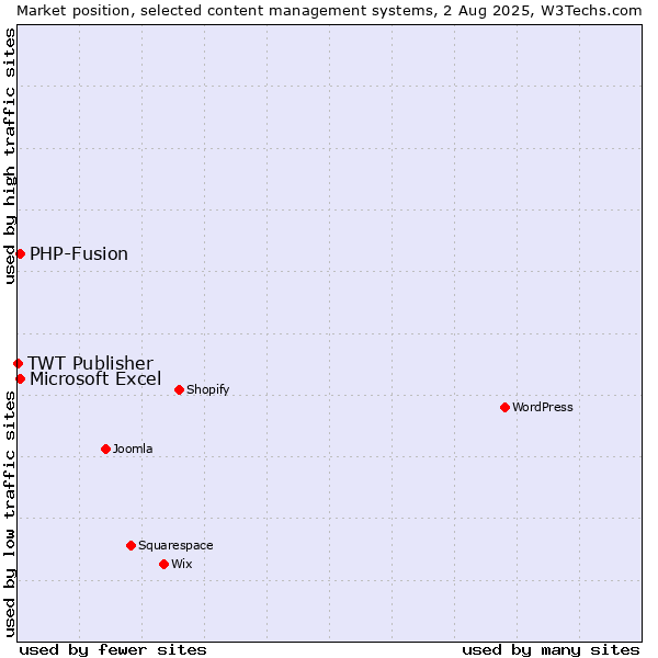 Market position of PHP-Fusion vs. Microsoft Excel vs. TWT Publisher