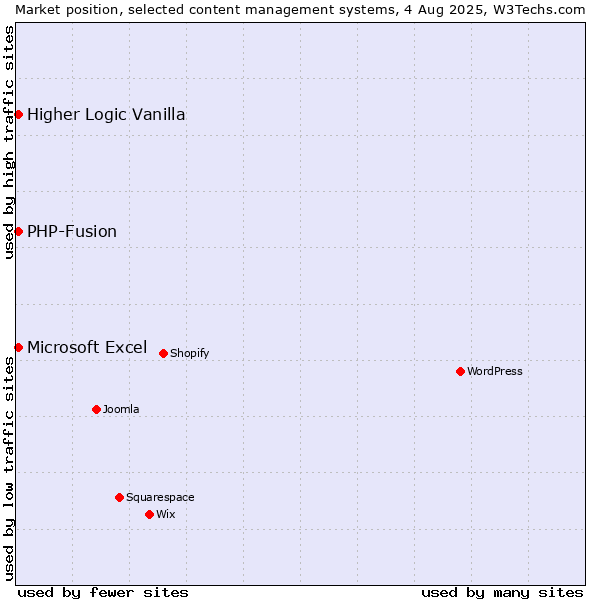 Market position of PHP-Fusion vs. Microsoft Excel vs. Higher Logic Vanilla