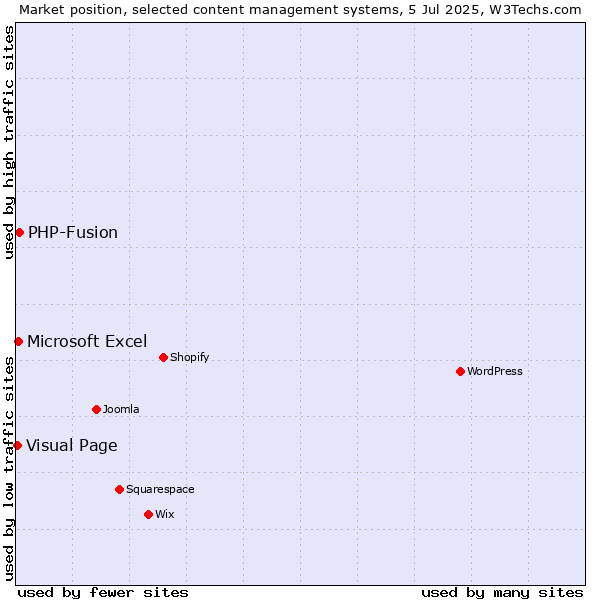 Market position of PHP-Fusion vs. Microsoft Excel vs. Visual Page