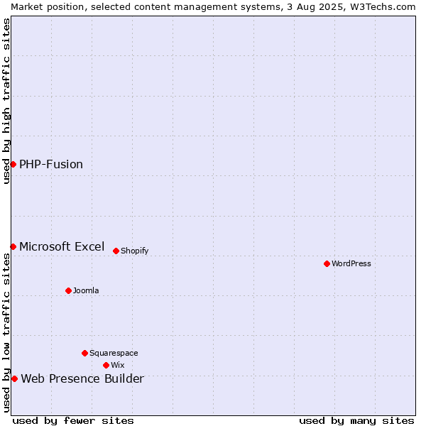 Market position of Web Presence Builder vs. PHP-Fusion vs. Microsoft Excel