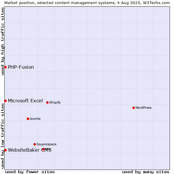 Market position of PHP-Fusion vs. Microsoft Excel vs. WebsiteBaker CMS