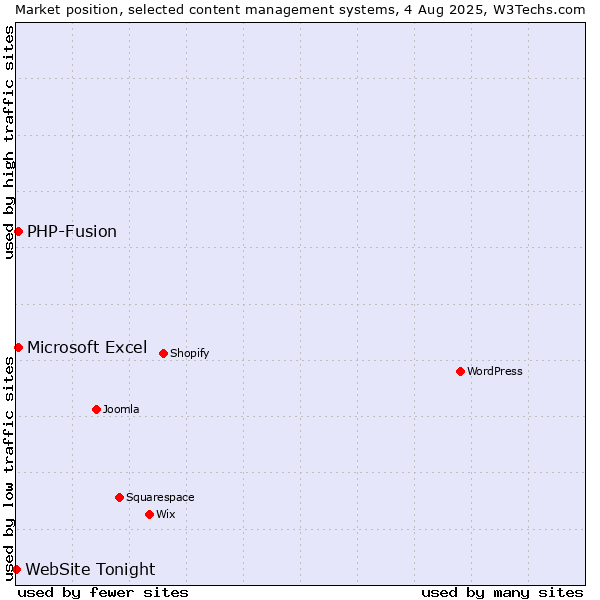 Market position of PHP-Fusion vs. Microsoft Excel vs. WebSite Tonight
