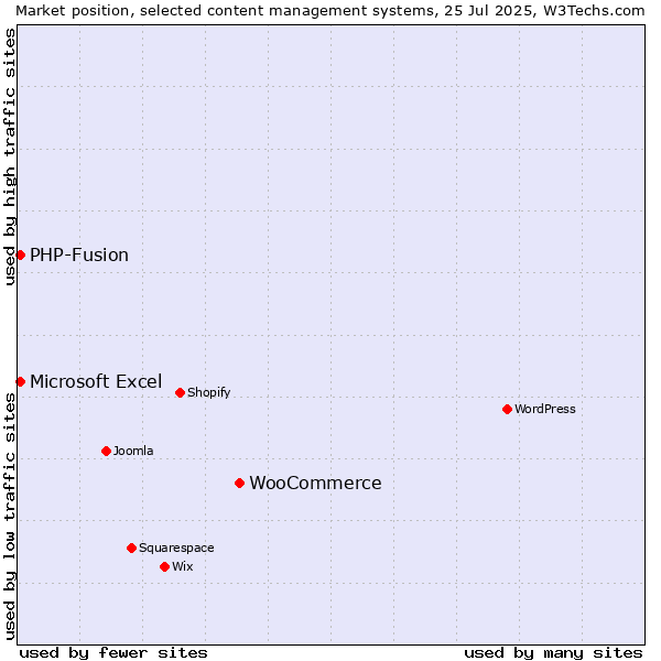 Market position of WooCommerce vs. PHP-Fusion vs. Microsoft Excel