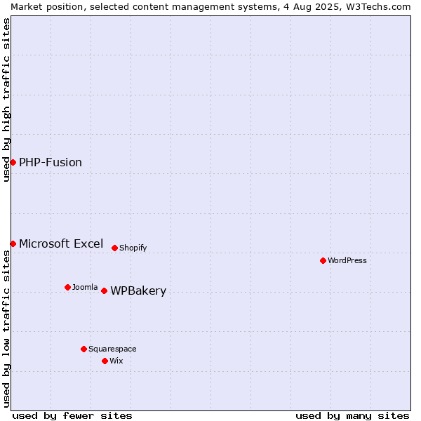 Market position of WPBakery vs. PHP-Fusion vs. Microsoft Excel