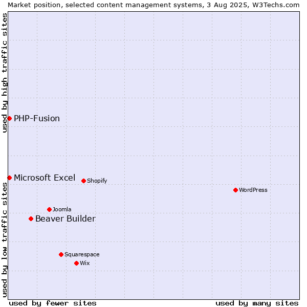 Market position of Beaver Builder vs. PHP-Fusion vs. Microsoft Excel