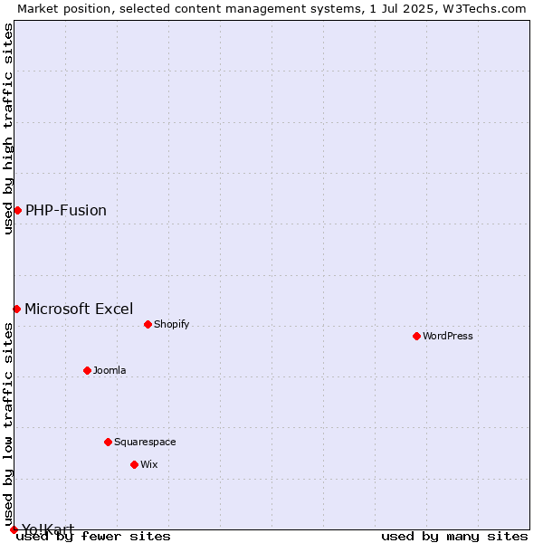 Market position of PHP-Fusion vs. Microsoft Excel vs. Yo!Kart