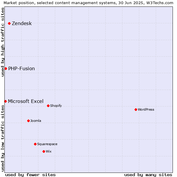 Market position of Zendesk vs. PHP-Fusion vs. Microsoft Excel