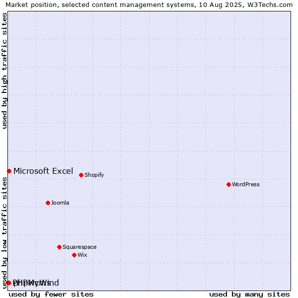 Market position of Microsoft Excel vs. phpwcms vs. PHPMyWind