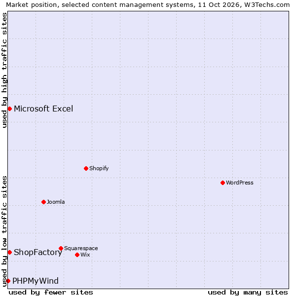 Market position of ShopFactory vs. Microsoft Excel vs. PHPMyWind