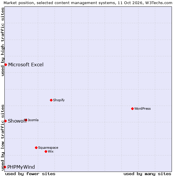 Market position of Microsoft Excel vs. Showoff vs. PHPMyWind