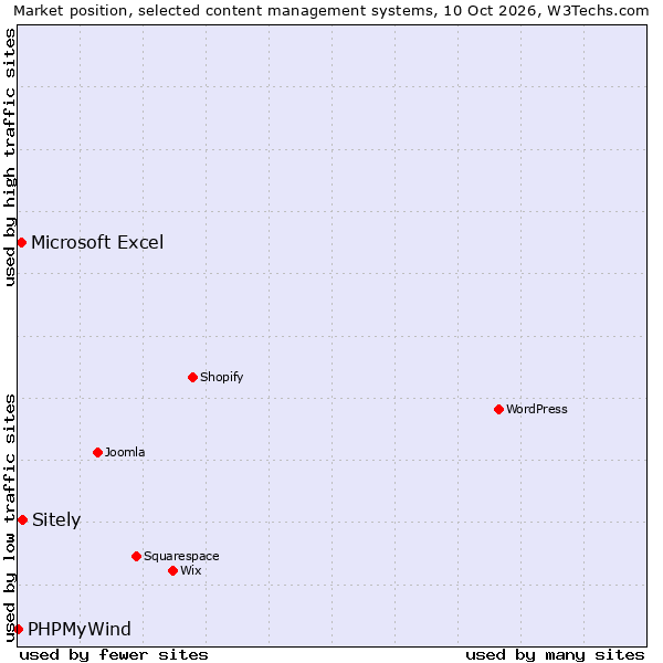 Market position of Sitely vs. Microsoft Excel vs. PHPMyWind