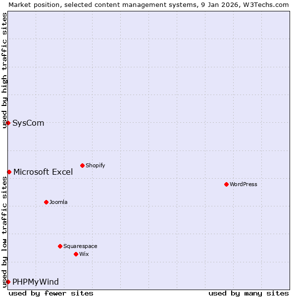 Market position of Microsoft Excel vs. SysCom vs. PHPMyWind