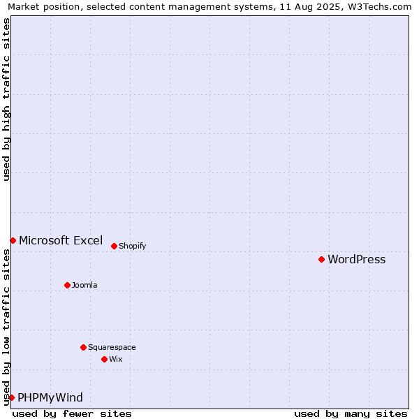 Market position of WordPress vs. Microsoft Excel vs. PHPMyWind