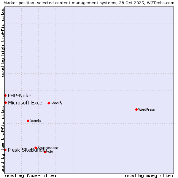 Market position of Microsoft Excel vs. PHP-Nuke vs. Plesk SiteBuilder