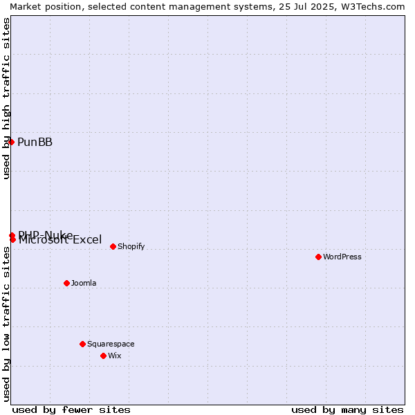 Market position of Microsoft Excel vs. PHP-Nuke vs. PunBB