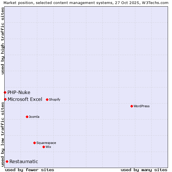 Market position of Restaumatic vs. Microsoft Excel vs. PHP-Nuke