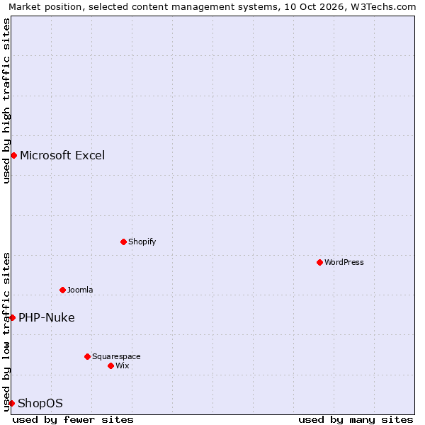 Market position of Microsoft Excel vs. PHP-Nuke vs. ShopOS