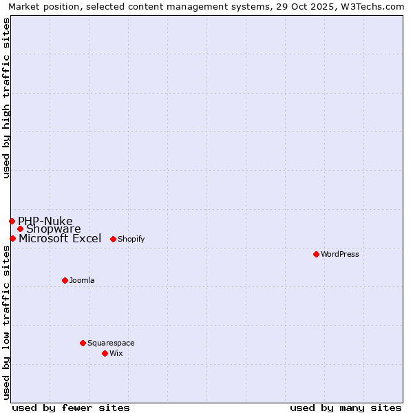 Market position of Shopware vs. Microsoft Excel vs. PHP-Nuke