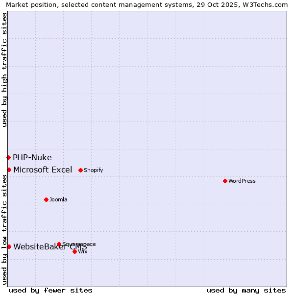 Market position of Microsoft Excel vs. WebsiteBaker CMS vs. PHP-Nuke