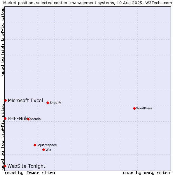Market position of Microsoft Excel vs. PHP-Nuke vs. WebSite Tonight