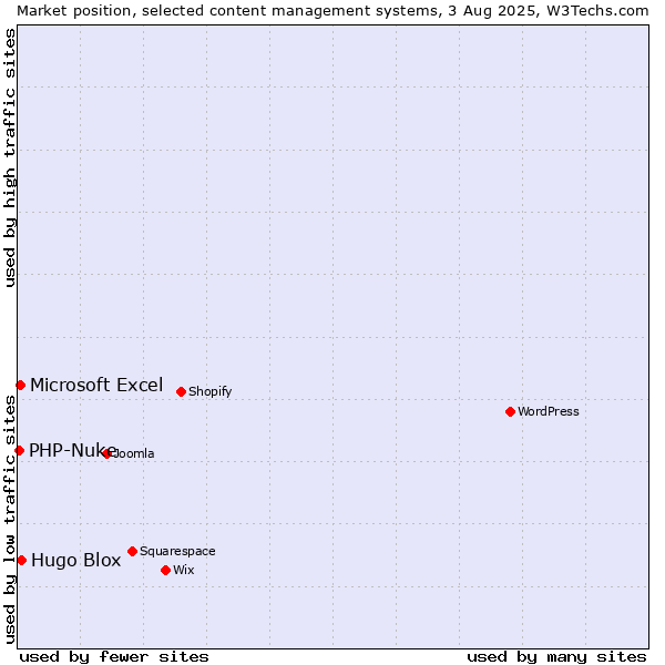 Market position of Hugo Blox vs. Microsoft Excel vs. PHP-Nuke