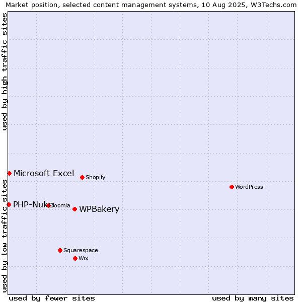 Market position of WPBakery vs. Microsoft Excel vs. PHP-Nuke