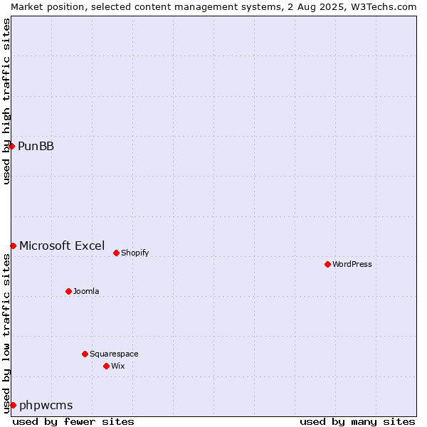 Market position of Microsoft Excel vs. phpwcms vs. PunBB