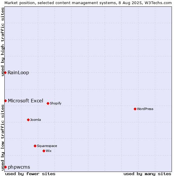 Market position of Microsoft Excel vs. phpwcms vs. RainLoop