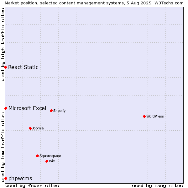 Market position of Microsoft Excel vs. phpwcms vs. React Static